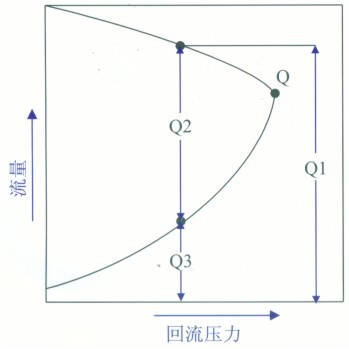 压力流量图
