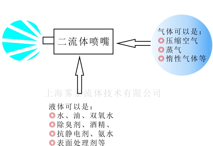 二流体是指哪些流体？