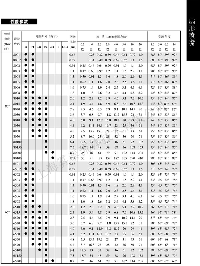 扇形喷嘴参数表2