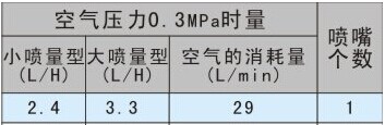 耗气量与流量参数表