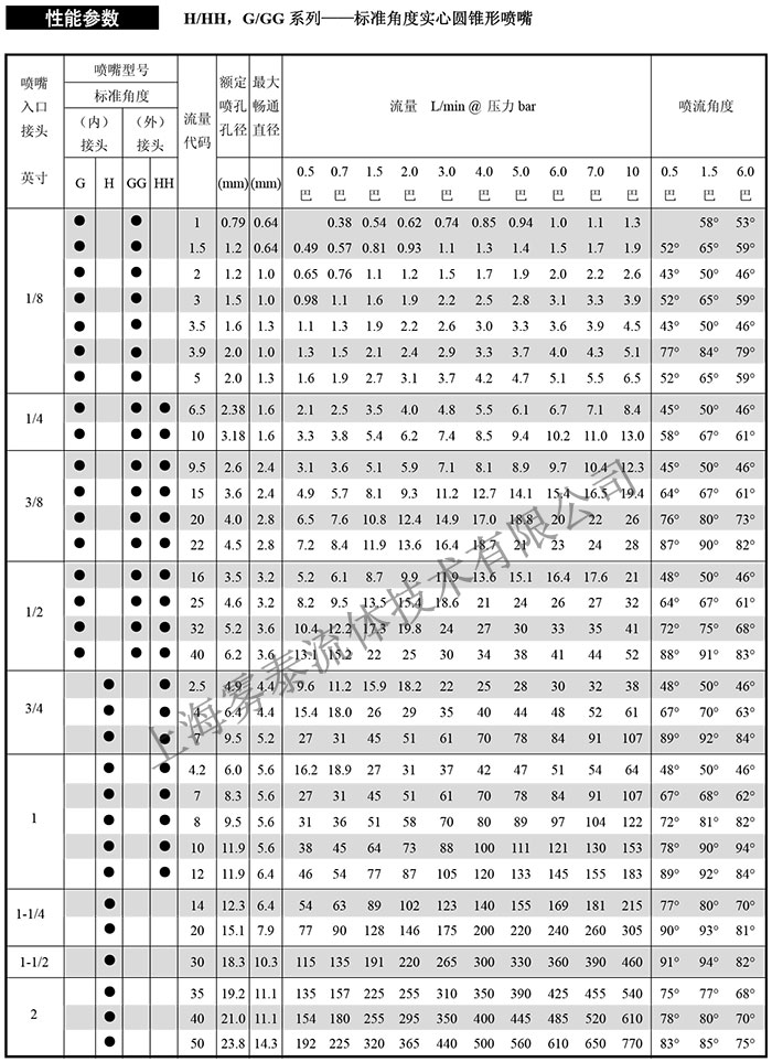 实心锥形喷嘴参数表