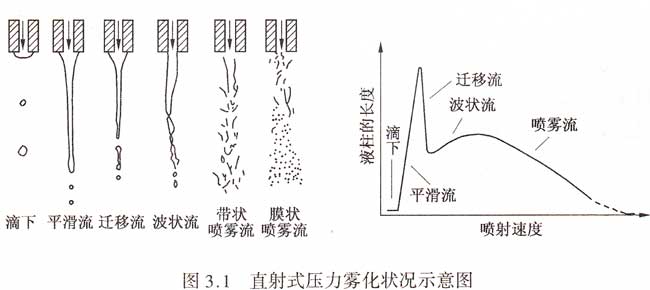 直射式压力雾化