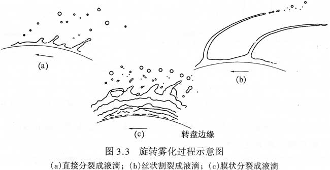 旋流雾化过程示意图