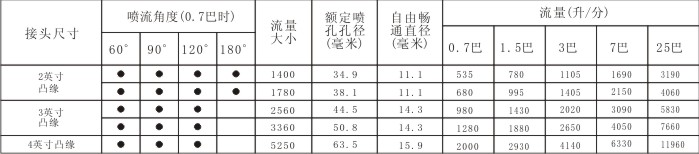 碳化硅螺旋喷嘴参数表