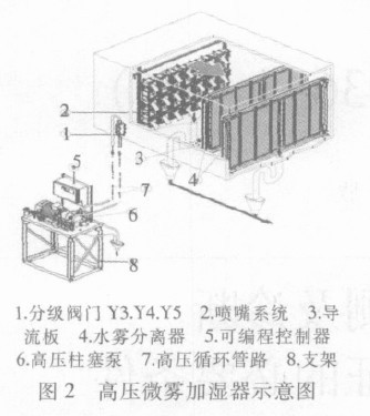 卷烟加湿示意图